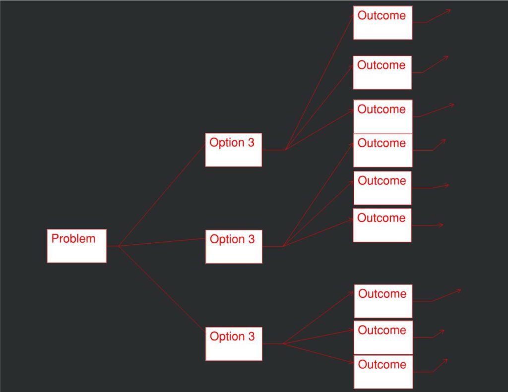 Chart to make decision after traumatic brain injury